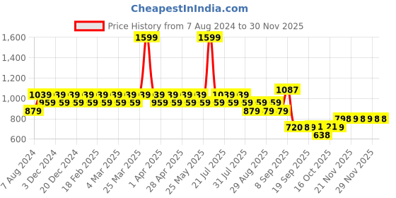 myntra.com AD By Arvind Spread Collar Dobby Formal Shirt ad by arvind Price History Graph from 7 Aug 2024 to 29 Nov 2025