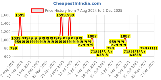 myntra.com AD By Arvind Spread Collar Dobby Formal Shirt ad by arvind Price History Graph from 7 Aug 2024 to 1 Dec 2025