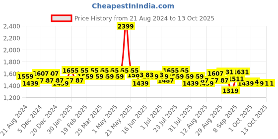 myntra.com AD By Arvind Spread Collar Formal Shirt ad by arvind Price History Graph from 21 Aug 2024 to 13 Oct 2025