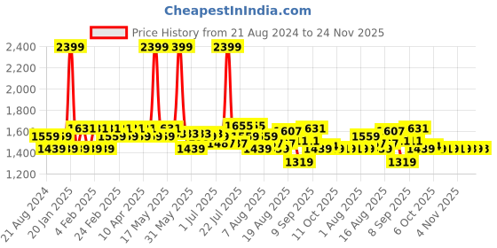 myntra.com AD By Arvind Spread Collar Formal Shirt ad by arvind Price History Graph from 21 Aug 2024 to 24 Nov 2025
