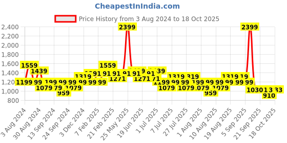myntra.com AD By Arvind Spread Collar Formal Shirt ad by arvind Price History Graph from 3 Aug 2024 to 18 Oct 2025