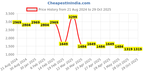 myntra.com AD By Arvind Spread Collar Linen Formal Shirt ad by arvind Price History Graph from 21 Aug 2024 to 29 Oct 2025