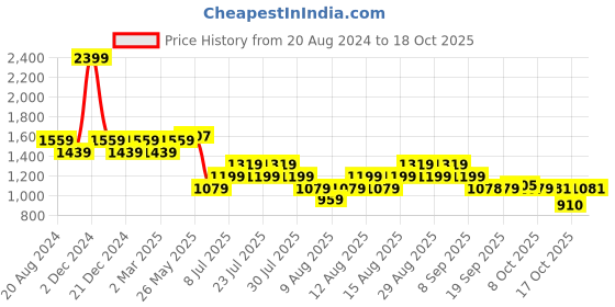 myntra.com AD By Arvind Spread Collar Opaque Casual Shirt ad by arvind Price History Graph from 20 Aug 2024 to 17 Oct 2025