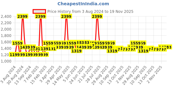 myntra.com AD By Arvind Spread Collar Opaque Formal Shirt ad by arvind Price History Graph from 3 Aug 2024 to 18 Nov 2025