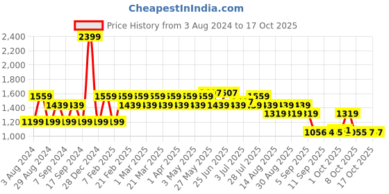 myntra.com AD By Arvind Spread Collar Polycotton Opaque Formal Shirt ad by arvind Price History Graph from 3 Aug 2024 to 16 Oct 2025