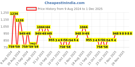 myntra.com AD By Arvind Spread Collar Pure Cotton Formal Shirt ad by arvind Price History Graph from 9 Aug 2024 to 1 Dec 2025