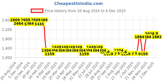 myntra.com AD By Arvind Spread Collar Pure Cotton Formal Shirt ad by arvind Price History Graph from 20 Aug 2024 to 4 Dec 2025