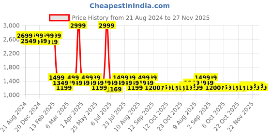 myntra.com AD By Arvind Spread Collar Pure Cotton Formal Shirt ad by arvind Price History Graph from 21 Aug 2024 to 27 Nov 2025