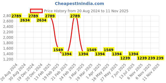 myntra.com AD By Arvind Spread Collar Pure Linen Formal Shirt ad by arvind Price History Graph from 20 Aug 2024 to 6 Nov 2025