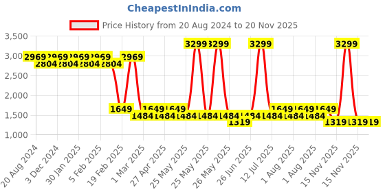 myntra.com AD By Arvind Spread Collar Pure Linen Formal Shirt ad by arvind Price History Graph from 20 Aug 2024 to 20 Nov 2025
