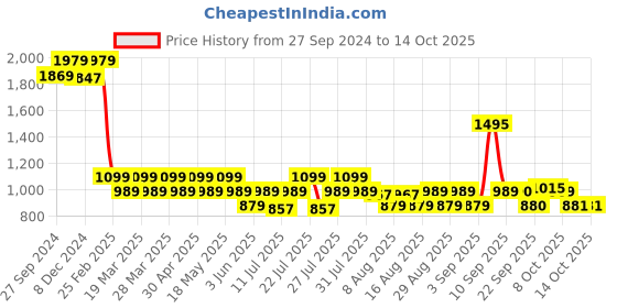 myntra.com AD By Arvind Spread Collar Regular Fit Casual Shirt ad by arvind Price History Graph from 27 Sep 2024 to 14 Oct 2025