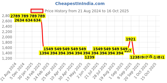 myntra.com AD By Arvind Spread Collar Short Sleeves Linen Formal Shirt ad by arvind Price History Graph from 21 Aug 2024 to 16 Oct 2025