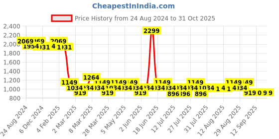 myntra.com AD By Arvind Spread Collar Slim Fit Casual Shirt ad by arvind Price History Graph from 24 Aug 2024 to 30 Oct 2025