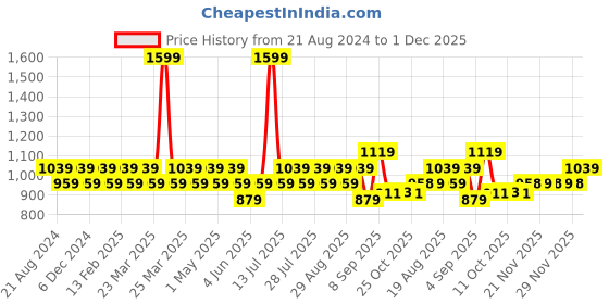 myntra.com AD By Arvind Striped Twill Formal Shirt ad by arvind Price History Graph from 21 Aug 2024 to 29 Nov 2025