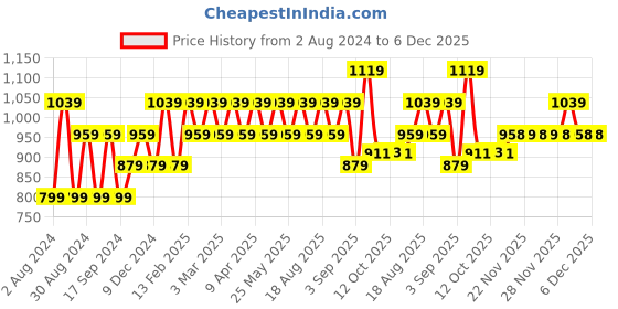 myntra.com AD By Arvind Striped Twill Formal Shirt ad by arvind Price History Graph from 2 Aug 2024 to 5 Dec 2025