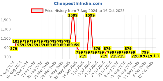 myntra.com AD By Arvind Striped Twill Formal Shirt ad by arvind Price History Graph from 7 Aug 2024 to 15 Oct 2025