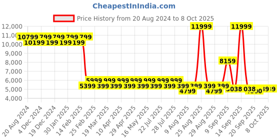 myntra.com AD By Arvind Tailored Fit Notched Lapel Collar Single-Breasted 2 Piece Formal Suit ad by arvind Price History Graph from 20 Aug 2024 to 6 Oct 2025