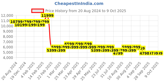 myntra.com AD By Arvind Tailored Fit Notched Lapel Collar Single-Breasted 2 Piece Formal Suit ad by arvind Price History Graph from 20 Aug 2024 to 9 Oct 2025