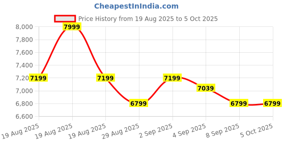 myntra.com AD By Arvind Tailored Fit Notched Lapel Single Breasted Blazer ad by arvind Price History Graph from 19 Aug 2025 to 4 Oct 2025
