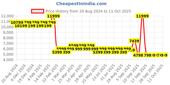 myntra.com AD By Arvind Tailored Fit Self Design Jacquard Single-Breasted 2 Piece Formal Suit ad by arvind Price History Graph from 20 Aug 2024 to 11 Oct 2025