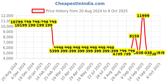 myntra.com AD By Arvind Tailored Fit Self Design Single-Breasted 2 Piece Formal Suit ad by arvind Price History Graph from 20 Aug 2024 to 6 Oct 2025