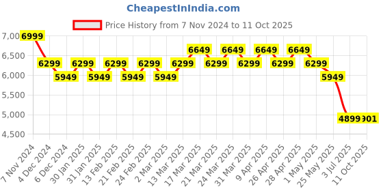 myntra.com AD By Arvind Tailored Fit Single Breasted Blazer ad by arvind Price History Graph from 7 Nov 2024 to 11 Oct 2025