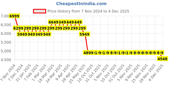 myntra.com AD By Arvind Tailored Fit Single Breasted Blazer ad by arvind Price History Graph from 7 Nov 2024 to 4 Dec 2025