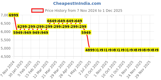 myntra.com AD By Arvind Tailored Fit Single Breasted Blazer ad by arvind Price History Graph from 7 Nov 2024 to 1 Dec 2025