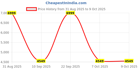 myntra.com AD By Arvind Tailored Fit Single-Breasted Formal Blazer ad by arvind Price History Graph from 31 Aug 2025 to 9 Oct 2025