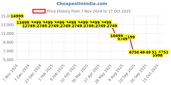 myntra.com AD By Arvind Tailored-Fit Single-Breasted Three-Piece Formal Suits ad by arvind Price History Graph from 7 Nov 2024 to 17 Oct 2025