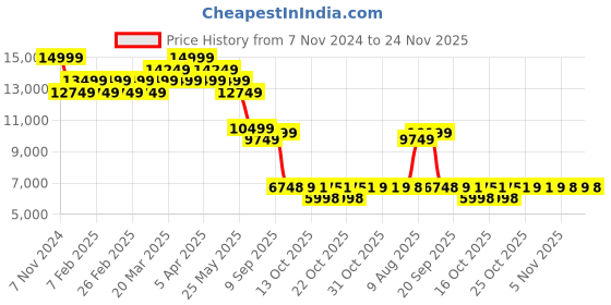 myntra.com AD By Arvind Tailored-Fit Single-Breasted Three-Piece Suit ad by arvind Price History Graph from 7 Nov 2024 to 24 Nov 2025