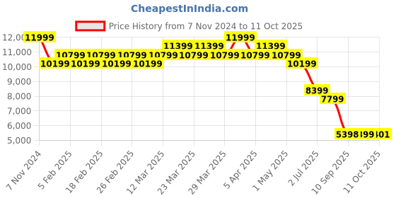 myntra.com AD By Arvind Tailored-Fit Single-Breasted Two Piece Suit ad by arvind Price History Graph from 7 Nov 2024 to 11 Oct 2025