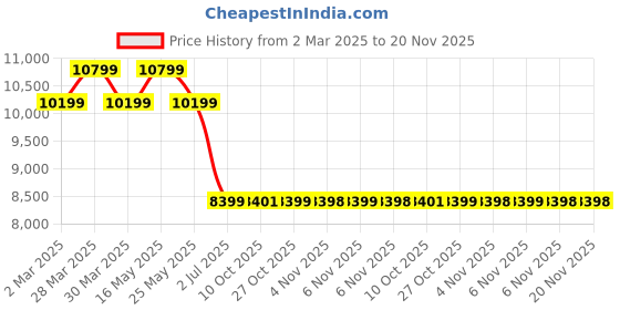 myntra.com AD By Arvind Tailored Fit Single-Breasted Two Piece Suit ad by arvind Price History Graph from 2 Mar 2025 to 19 Nov 2025
