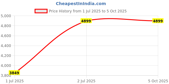 myntra.com AD By Arvind Tailored-Fit Textured Single Breasted Blazer ad by arvind Price History Graph from 1 Jul 2025 to 5 Oct 2025