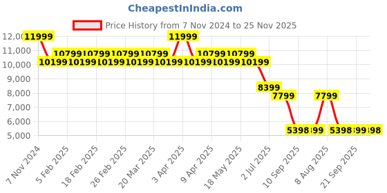 myntra.com AD By Arvind Tailored Fit Two Piece Suit ad by arvind Price History Graph from 7 Nov 2024 to 25 Nov 2025