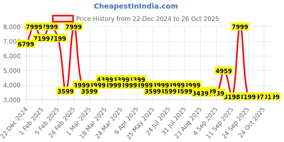 myntra.com AD By Arvind Tartan Checked Notched Lapel Single-Breasted Twill Formal Blazer ad by arvind Price History Graph from 22 Dec 2024 to 26 Oct 2025