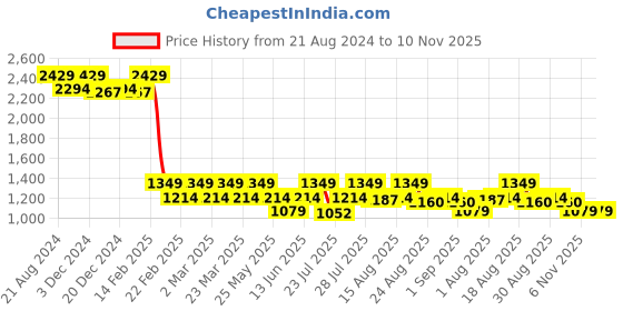 myntra.com AD By Arvind Tartan Checks Pure Cotton Formal Shirt ad by arvind Price History Graph from 21 Aug 2024 to 8 Nov 2025