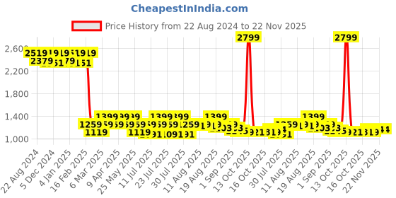myntra.com AD By Arvind Textured Self Design Pure Cotton Formal Shirt ad by arvind Price History Graph from 22 Aug 2024 to 22 Nov 2025