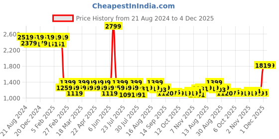myntra.com AD By Arvind Textured Self Design Pure Cotton Formal Shirt ad by arvind Price History Graph from 21 Aug 2024 to 4 Dec 2025