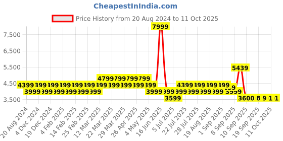 myntra.com AD By Arvind Textured Single-Breasted Slim-Fit Formal Blazer ad by arvind Price History Graph from 20 Aug 2024 to 11 Oct 2025