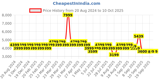 myntra.com AD By Arvind Textured Single-Breasted Slim-Fit Formal Blazer ad by arvind Price History Graph from 20 Aug 2024 to 9 Oct 2025