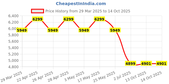 myntra.com AD By Arvind Textured Tailored Fit Single-Breasted Formal Blazer ad by arvind Price History Graph from 29 Mar 2025 to 13 Oct 2025
