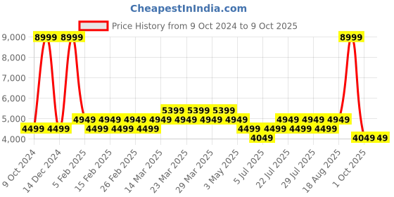 myntra.com AD By Arvind Twill Men Black Single Breasted Tailored-Fit Two Piece Suit ad by arvind Price History Graph from 9 Oct 2024 to 9 Oct 2025