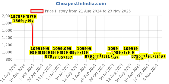 myntra.com AD By Arvind Twill Spread Collar Long Sleeves Formal Shirt ad by arvind Price History Graph from 21 Aug 2024 to 23 Nov 2025
