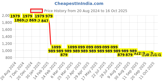 myntra.com AD By Arvind Typography Embroidered Pure Cotton Pullover ad by arvind Price History Graph from 20 Aug 2024 to 15 Oct 2025