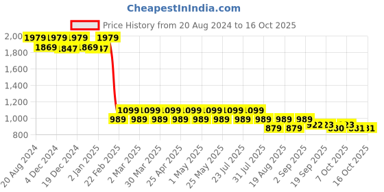 myntra.com AD By Arvind Typography Printed Cotton Pullover Sweatshirt ad by arvind Price History Graph from 20 Aug 2024 to 16 Oct 2025