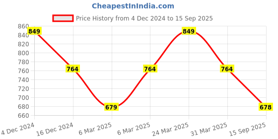 myntra.com AD By Arvind Typography Printed Polo Collar Slim Fit Cotton T-shirt ad by arvind Price History Graph from 4 Dec 2024 to 15 Sep 2025