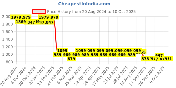 myntra.com AD By Arvind Typography Printed Pure Cotton Sweatshirt ad by arvind Price History Graph from 20 Aug 2024 to 10 Oct 2025