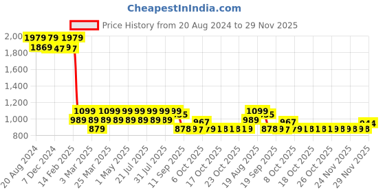 myntra.com AD By Arvind Typography Printed Pure Cotton Sweatshirt ad by arvind Price History Graph from 20 Aug 2024 to 29 Nov 2025