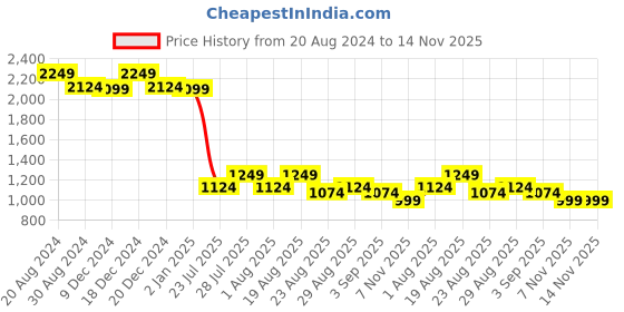 myntra.com AD By Arvind Vertical Striped Spread Collar Pure Cotton Formal Shirt ad by arvind Price History Graph from 20 Aug 2024 to 14 Nov 2025